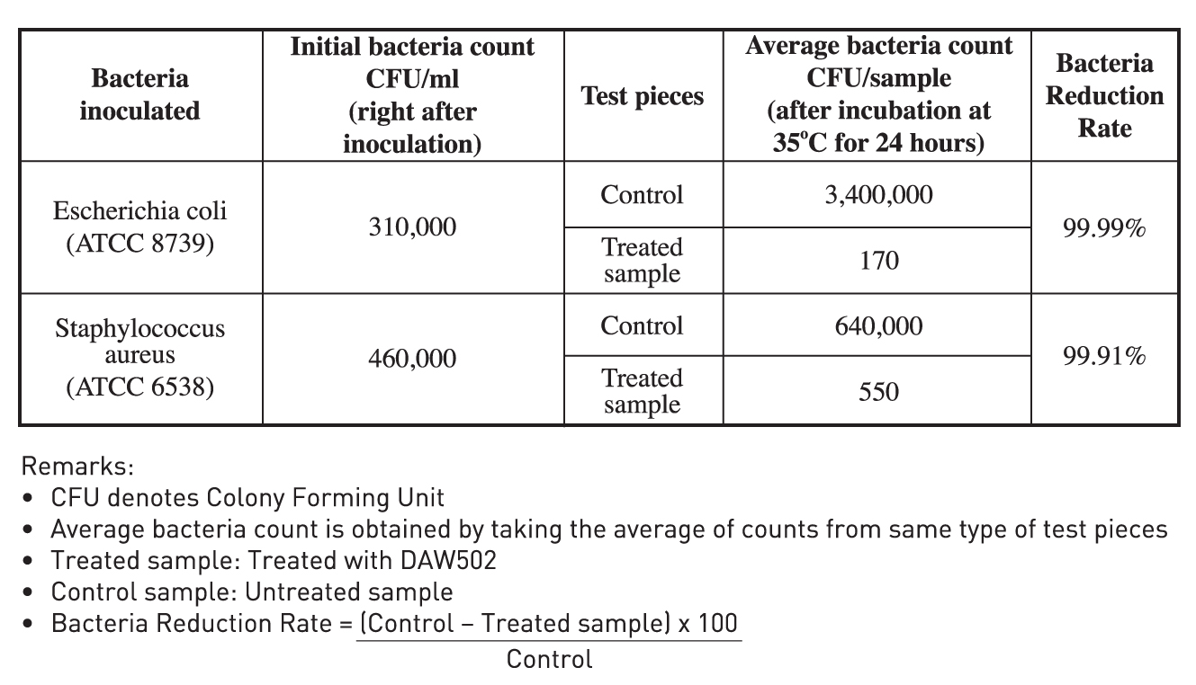 Zeomic Antimicrobial Agent Chart